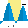 Cumberland Island Wharf tide chart for Monday, January 11, 2021