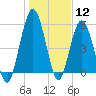 Cumberland Island Wharf tide chart for Tuesday, January 12, 2021