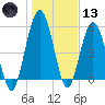 Cumberland Island Wharf tide chart for Wednesday, January 13, 2021