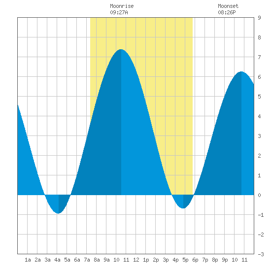 Cumberland Island Wharf tide chart for Friday, January 15, 2021