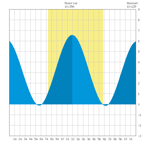 Cumberland Island Wharf tide chart for Sunday, January 17, 2021