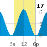 Cumberland Island Wharf tide chart for Sunday, January 17, 2021