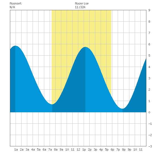 Cumberland Island Wharf tide chart for Tuesday, January 19, 2021
