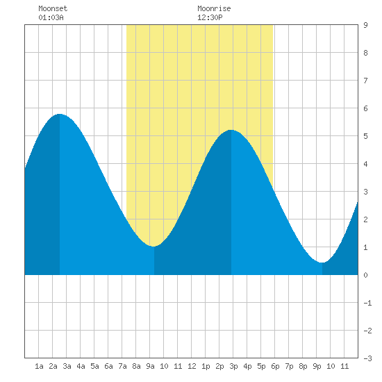 Cumberland Island Wharf tide chart for Thursday, January 21, 2021