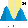 Cumberland Island Wharf tide chart for Sunday, January 24, 2021