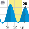 Cumberland Island Wharf tide chart for Thursday, January 28, 2021