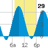 Cumberland Island Wharf tide chart for Friday, January 29, 2021