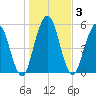 Cumberland Island Wharf tide chart for Sunday, January 3, 2021
