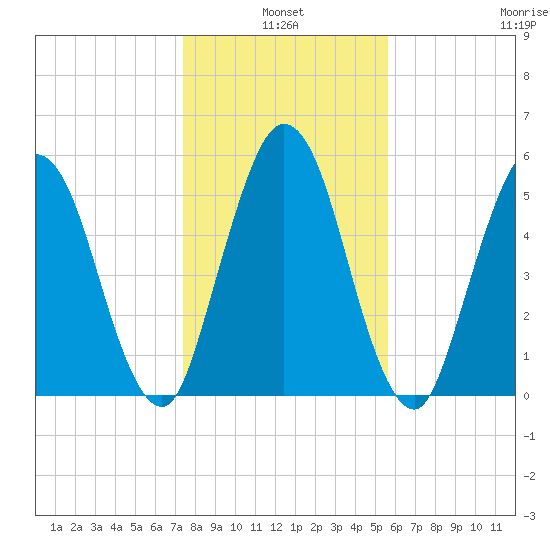 Cumberland Island Wharf tide chart for Monday, January 4, 2021