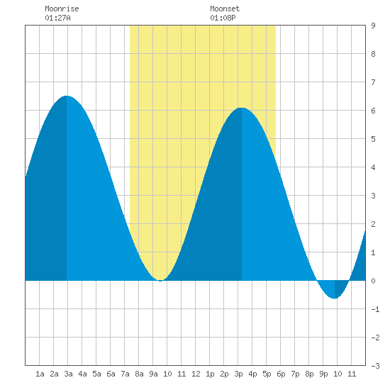 Cumberland Island Wharf tide chart for Thursday, January 7, 2021