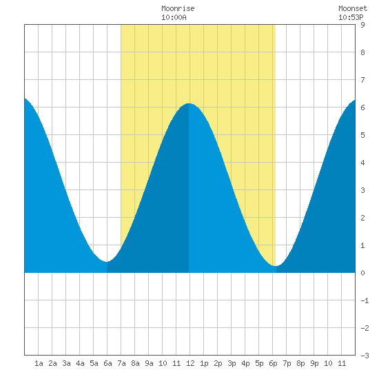 Cumberland Island Wharf tide chart for Tuesday, February 16, 2021