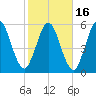 Cumberland Island Wharf tide chart for Tuesday, February 16, 2021