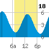 Cumberland Island Wharf tide chart for Thursday, February 18, 2021