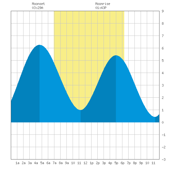 Cumberland Island Wharf tide chart for Monday, February 22, 2021