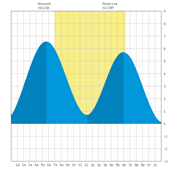 Cumberland Island Wharf tide chart for Tuesday, February 23, 2021