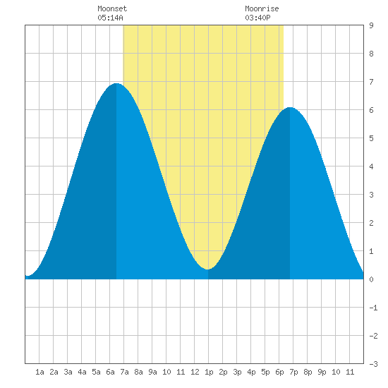 Cumberland Island Wharf tide chart for Wednesday, February 24, 2021