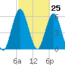 Cumberland Island Wharf tide chart for Thursday, February 25, 2021