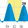 Cumberland Island Wharf tide chart for Friday, February 26, 2021