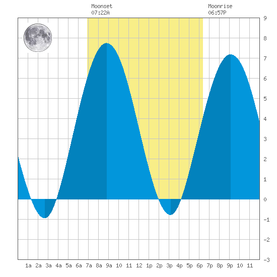 Cumberland Island Wharf tide chart for Saturday, February 27, 2021