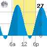 Cumberland Island Wharf tide chart for Saturday, February 27, 2021