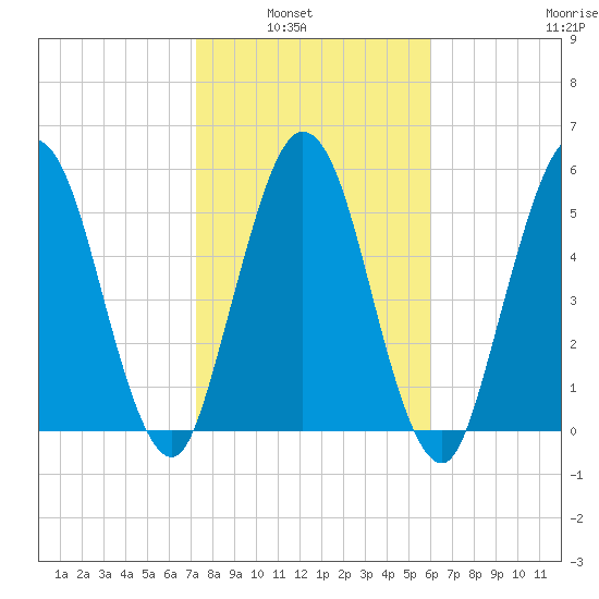 Cumberland Island Wharf tide chart for Tuesday, February 2, 2021