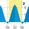 Cumberland Island Wharf tide chart for Tuesday, February 2, 2021