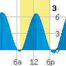 Cumberland Island Wharf tide chart for Wednesday, February 3, 2021