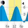 Cumberland Island Wharf tide chart for Thursday, February 4, 2021