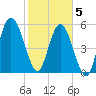 Cumberland Island Wharf tide chart for Friday, February 5, 2021