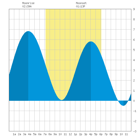 Cumberland Island Wharf tide chart for Saturday, February 6, 2021