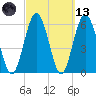 Cumberland Island Wharf tide chart for Saturday, March 13, 2021