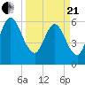 Cumberland Island Wharf tide chart for Sunday, March 21, 2021