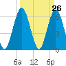 Cumberland Island Wharf tide chart for Friday, March 26, 2021