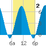 Cumberland Island Wharf tide chart for Tuesday, March 2, 2021