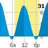 Cumberland Island Wharf tide chart for Wednesday, March 31, 2021