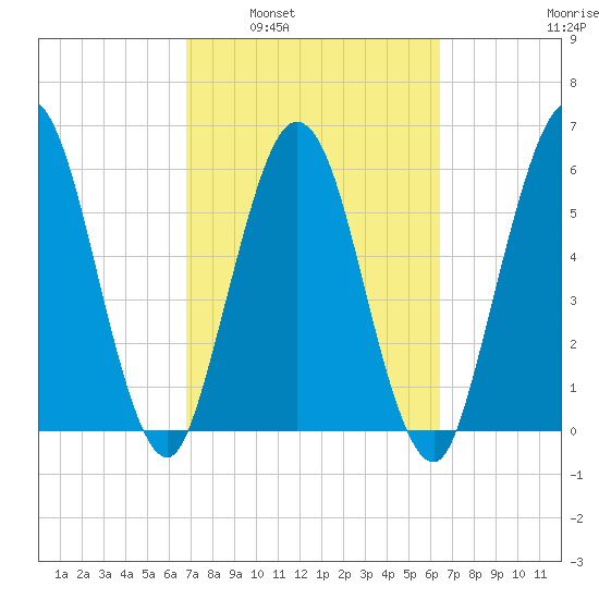 Cumberland Island Wharf tide chart for Wednesday, March 3, 2021