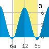 Cumberland Island Wharf tide chart for Wednesday, March 3, 2021