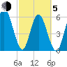 Cumberland Island Wharf tide chart for Friday, March 5, 2021
