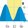 Cumberland Island Wharf tide chart for Monday, March 8, 2021