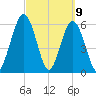 Cumberland Island Wharf tide chart for Tuesday, March 9, 2021