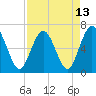 Cumberland Island Wharf tide chart for Tuesday, April 13, 2021