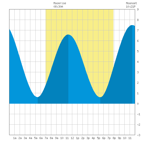 Cumberland Island Wharf tide chart for Wednesday, April 14, 2021