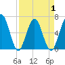 Cumberland Island Wharf tide chart for Thursday, April 1, 2021