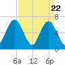 Cumberland Island Wharf tide chart for Thursday, April 22, 2021