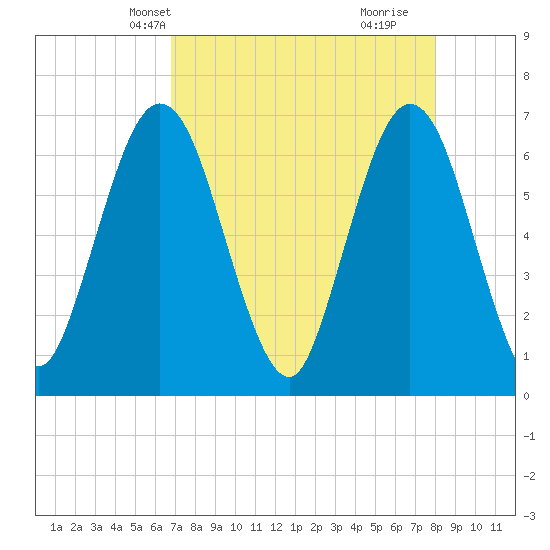Cumberland Island Wharf tide chart for Friday, April 23, 2021