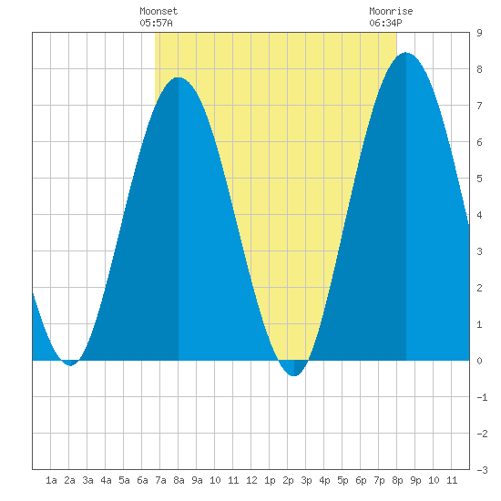 Cumberland Island Wharf tide chart for Sunday, April 25, 2021