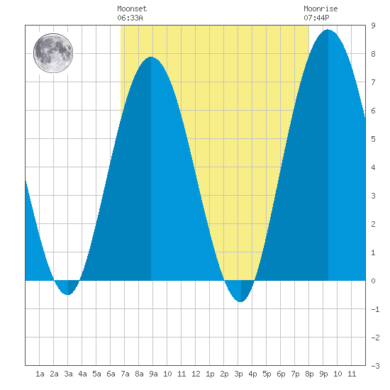 Cumberland Island Wharf tide chart for Monday, April 26, 2021