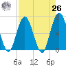 Cumberland Island Wharf tide chart for Monday, April 26, 2021