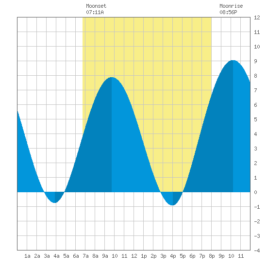 Cumberland Island Wharf tide chart for Tuesday, April 27, 2021