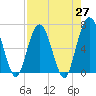 Cumberland Island Wharf tide chart for Tuesday, April 27, 2021
